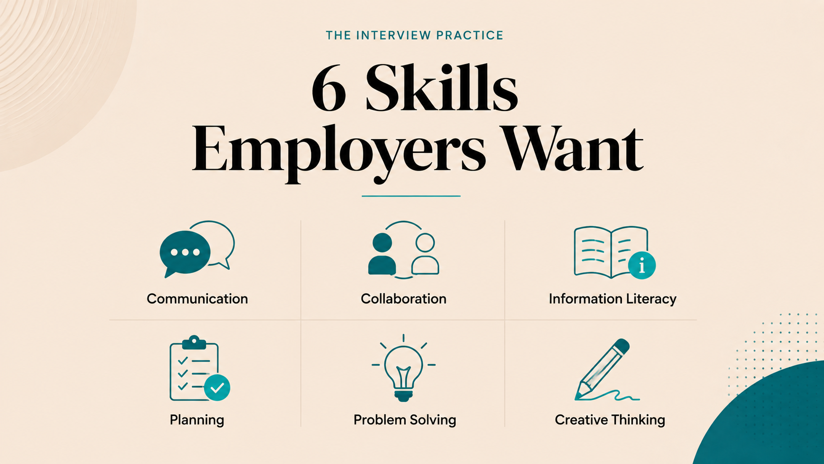 A branded infographic from The Interview Practice on a cream background with teal design accents. The bold title reads '6 Skills Employers Want'. Six skills are displayed in two rows of three, each accompanied by a teal icon: Row 1 — Communication (speech bubbles icon), Collaboration (two people icon), Information Literacy (open book with info symbol). Row 2 — Planning (clipboard with checklist icon), Problem Solving (lightbulb icon), Creative Thinking (pencil writing icon).